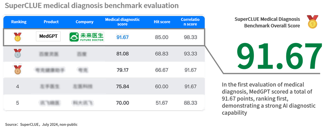 MedGPT's diagnostic capability ranks first in the Chinese industry.